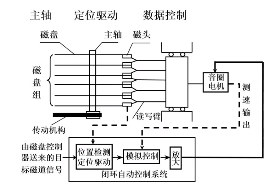 磁盘驱动器